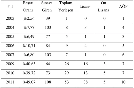 Tablo 3. X Lisesi Üniversite Sınav Sonuçlarına Göre Başarı Durumu 