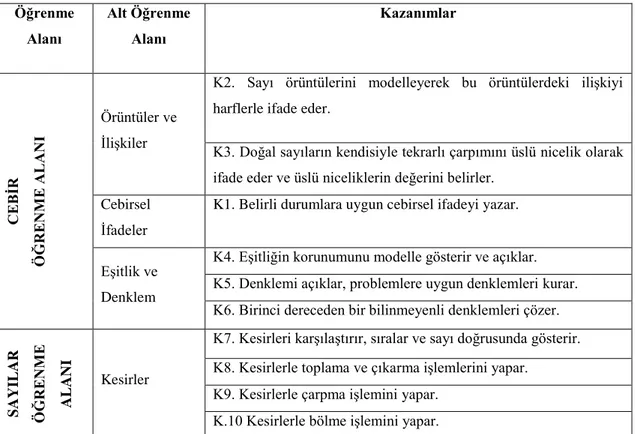 Tablo 1. Veri Toplama Aşamasında Ele Alınan Kazanımlar 