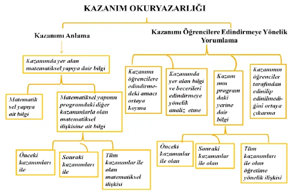 Şekil 3. Bileşenleri ile Kazanım Okuryazarlığının İlk Hali 