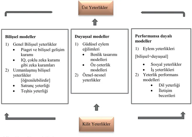 Şekil 1. Yeterlik modelleri  