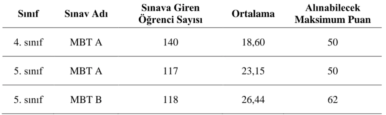 Tablo 5. Okul Geneli MBT Öntest Ortalamaları 