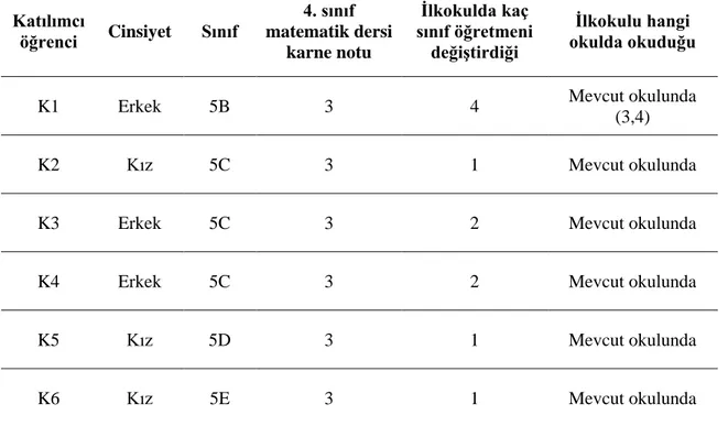 Tablo 9. Kontrol Grubunu Oluşturan Öğrencilere Ait Bilgiler 