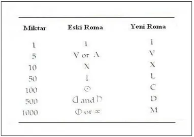 Şekil 3- Roma Sayı Sistemindeki Semboller 