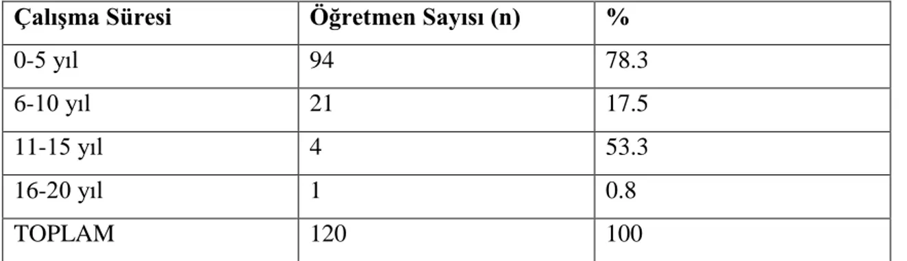 Tablo 6: AraĢtırmaya Katılan Öğretmenlerin ÇalıĢma Sürelerine Göre Dağılımı 