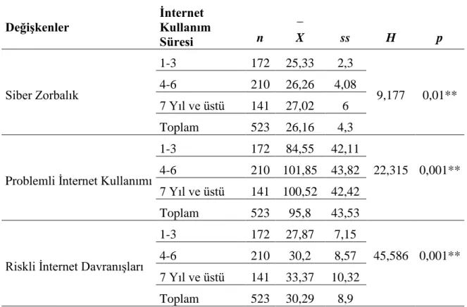 Tablo  19’da  görüldüğü  gibi  problemli  internet  kullanımı,  siber  zorbalık ve  riskli  internet  davranışları  ile  yıllık  internet  kullanım  süreleri  arasında  istatistiksel  olarak  anlamlı  bir  farklılık  bulunmaktadır  (p&lt;0,05)