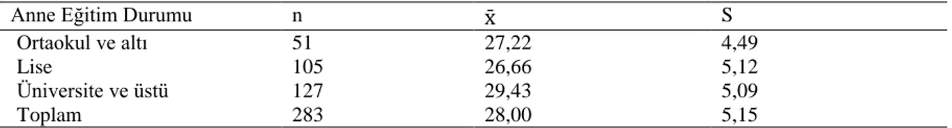 Tablo  14  ve  15  incelendiğinde  çocukların  problem  çözme  becerileri  ölçeği  toplam  puanlarının,  anne  yaşı  değişkenine  göre  oluşturulan  gruplarda  anlamlı  bir  farklılık  göstermediği  görülmektedir  (F(2,  280)=  1,745,  p  =  ,177)