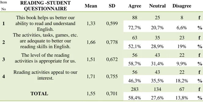 Table  4.2:  Frequency-Variance  Analysis  for  Reading  Skills  in  “Yes  You  Can  A1.2”  for  Students 