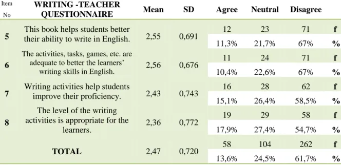 Table  4.5:  Frequency-Variance  Analysis  for  Writing  Skills  in  “Yes  You  Can  A1.2”  for  Teachers 