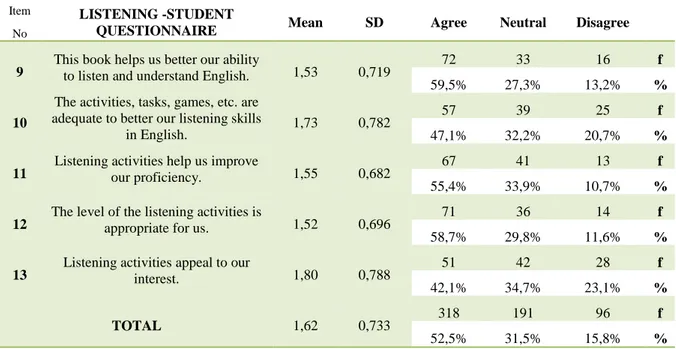 Table  4.6:  Frequency-Variance  Analysis  for  Listening  Skills  in  “Yes  You  Can  A1.2”  for  Students 