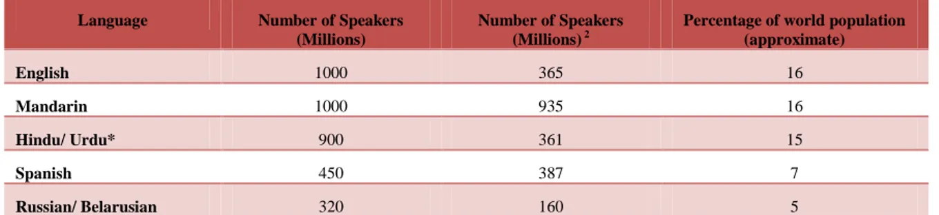 Table 2.1: The Most Widely Spoken Languages in the World  Language  Number of Speakers 