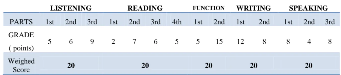 Table 3.2: The Grades and Weighed Scores of Each Part in the Pre-test and Post-test 