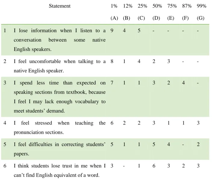 Table 8  Questionnaire Results Statement  1%  (A)  12% (B)  25% (C)  50% (D)  75% (E)  87% (F)  99% (G)  1  I  lose  information  when  I  listen  to  a 