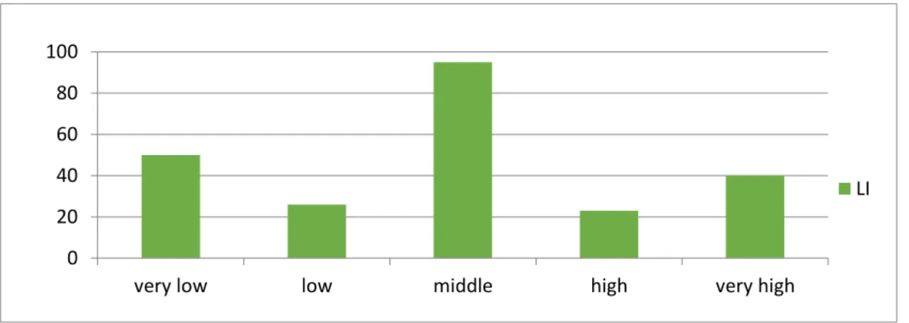 Figure 2.  Teachers' LI according to questionnaires 