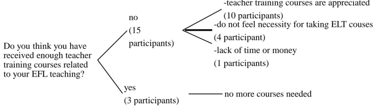 Figure 3. Teacher Participants‟ opinions about training courses (Interview question 2) 