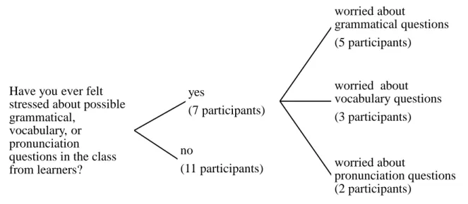 Figure 4. Teacher participants‟ answers to question 2 