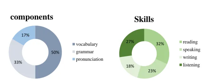 Figure 6. Teacher participants‟ favorite skills and components (Interview question 5) 