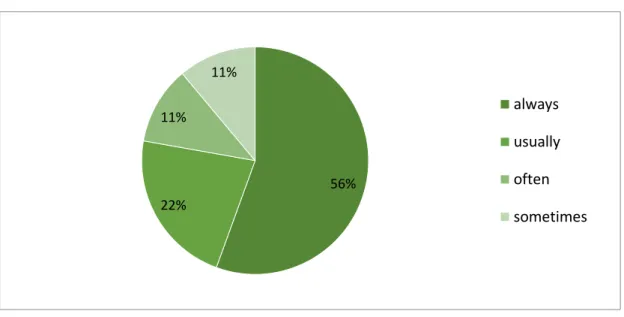Figure 8. Teacher participants‟ answers to question 7 