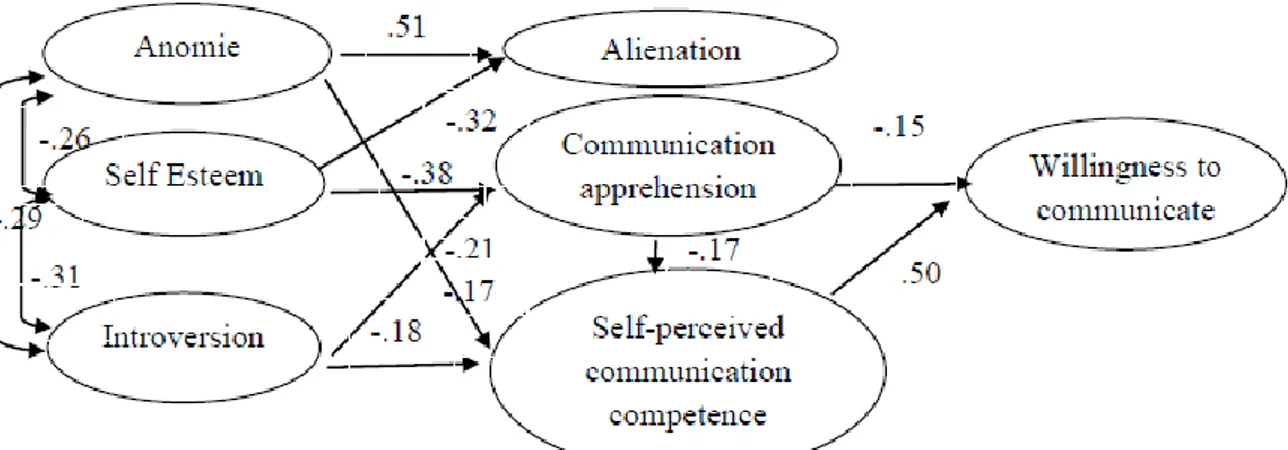 Figure 1. Causal modeling. “Variables Underlying Willingness to Communicate: A  Causal Analysis”, MacIntyre, P.D., 1994, Communication Research Reports, 11(2),  135-142