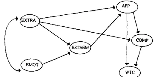 Figure 2. Conceptual model of antecedents of trait-level WTC. “Willingness to 