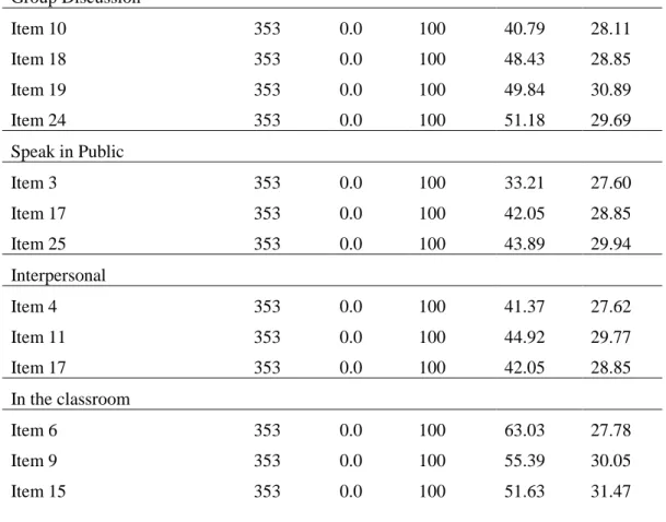 Table 7 shows the perceptions of the students’ WTC in English in terms of context types of  WTC