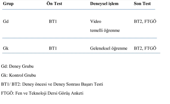 Tablo 1.Kontrol gruplu deney modeli 