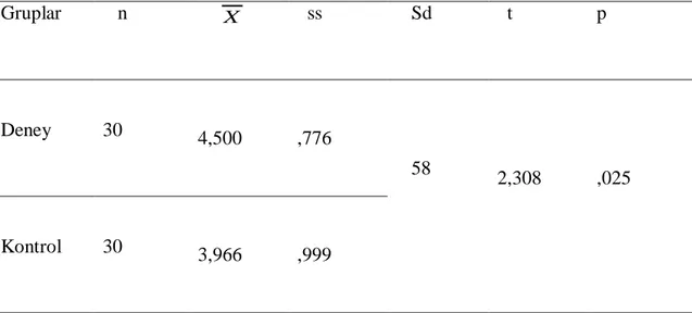 Tablo 6. Deney ve Kontrol Gruplarının Yayları Tanıyalım Konusu Son Test Puanlarına  İlişkin Bağımsız Gruplar t Testi Sonuçları 