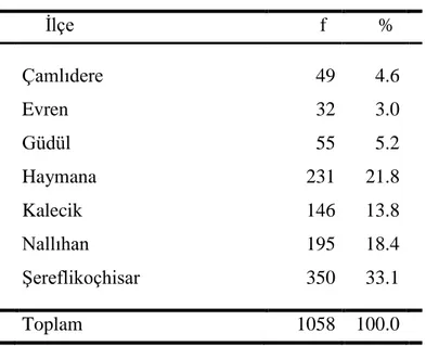 Tablo  1’de  görüldüğü  gibi  araĢtırmaya  katılan  öğrencilerin,  %33.1’i  ġereflikoçisar’da,  %21.8’i  Haymana’da,  %18.4’ü  Nallıhan’da,  %13.8’i  Kalecik’te,  %5.2’si Güdül’de, %4,6’sı Çamlıdere’de ve %3’ü Evren’de öğrenim görmektedir