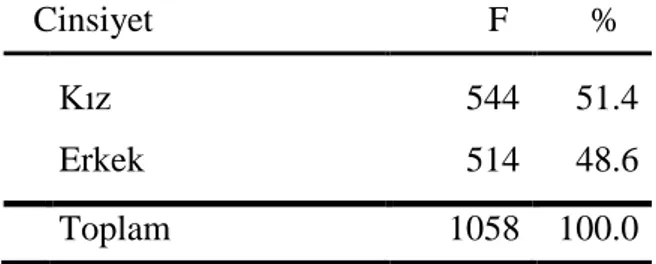 Tablo  3’te  görüldüğü  gibi  araĢtırmaya  katılan  öğrencilerin,  %51.4’ü  kız,  %48.6’sı erkektir