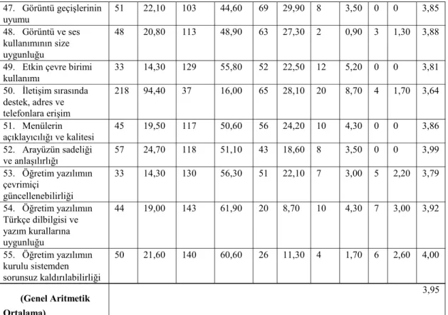 Tablo  16’da    uzaktan  hizmet  içi  eğitim  sistemiyle  bilgisayar  eğitimini  CD  sinin  teknik kalite ile ilgili bölümde ait sorulara verilen cevapların  frekansları, yüzdelikleri ve ortalamaları yer almaktadır