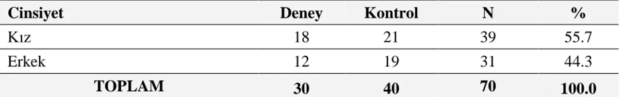 Tablo 4.1.1.1. Deney ve Kontrol Grubu Öğrencilerinin Cinsiyet’e Göre Dağılımları 