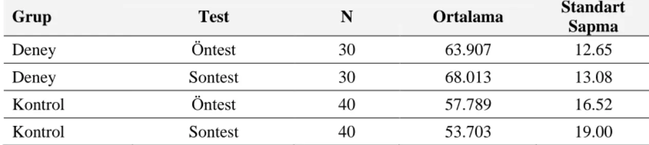 Tablo 4.2.4.‟de görüldüğü gibi, deney grubundan son teste katılan 30 öğrencinin  puan ortalaması 68.013 iken, kontrol grubundaki 40 öğrencinin son testlerinin ortalama  puanı  53.703‟tür