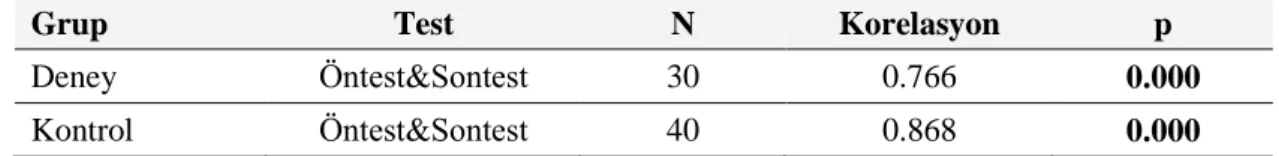 Tablo  4.2.5.‟te görüldüğü gibi deney  grubu ön test  ortalaması 63.907, son test  ortalaması 68.013 olarak tespit edilmiştir, ortalama test puanı artmıştır