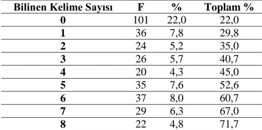 Tablo 4.2.3. Dil ve Anlatım Kitabının Sözlük Bölümündeki Kelimelerin Öğrenilme  Sıklığı 