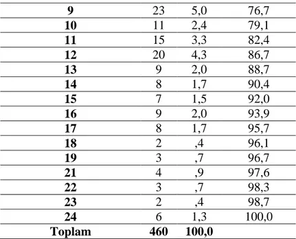 Grafik 4.2.2. Öğrencilerin Dil ve Anlatım Kitabı Sözlük Kısmıyla Ġlgili BaĢarı  Durumu 