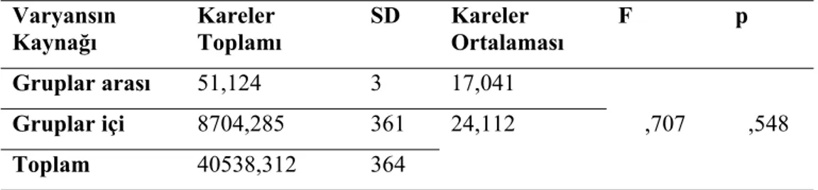 Tablo 7. İş doyumu ölçeği çalışma arkadaşları boyutu sonuçlarının yaşa göre ANOVA  sonuçları