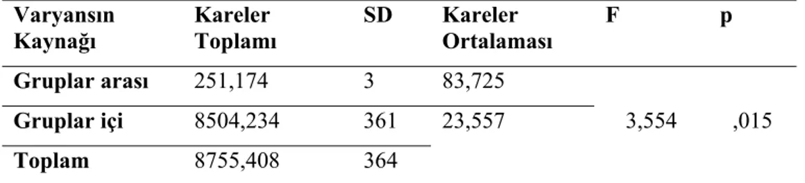 Tablo 16. İş doyumu ölçeği çalışma arkadaşları boyutu sonuçlarının eğitim durumuna  göre ANOVA sonuçları