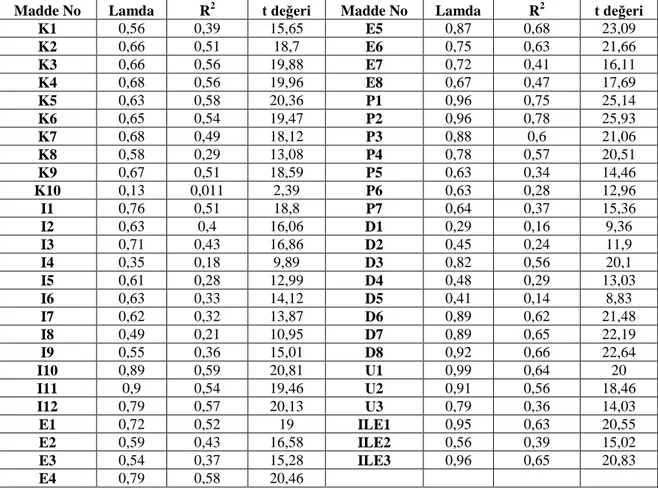 Tablo 1. (Lambda), Çoklu Korelasyonun Karesi (R2) Değerini t Değerleri  