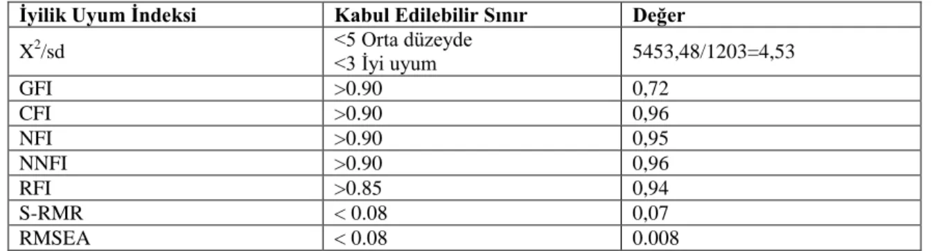 Tablo 2. Ġnsan Kaynakları Yönetimi Ölçeğinin Uyum Ġndeksleri  Ġyilik Uyum Ġndeksi  Kabul Edilebilir Sınır  Değer 