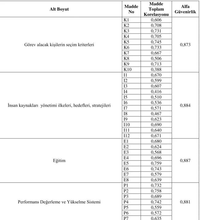 Tablo 3. Madde Toplam Korelasyonları ve Alfa Güvenirlikleri 