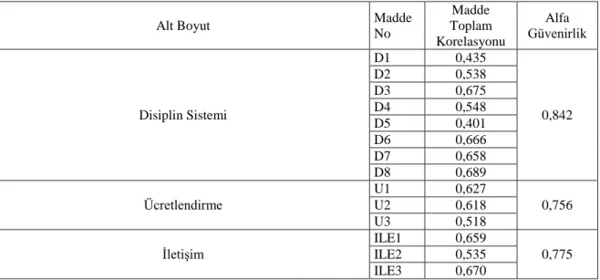 Çizelge 3. (devam) Madde Toplam korelasyonları ve Alfa Güvenirlikleri 