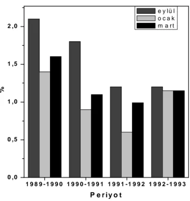 Grafik 1: Valeriana officinalis’in toprakalt  k mlar ndaki uçucu ya miktarlar n