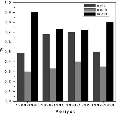 Grafik 2: Valeriana officinalis’in toprakalt  k mlar ndaki valerenik asit ve