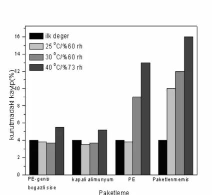 Grafik 3: Valeriana’lardaki kurutmada kay p miktar n  s cakl k ve paketlemeye