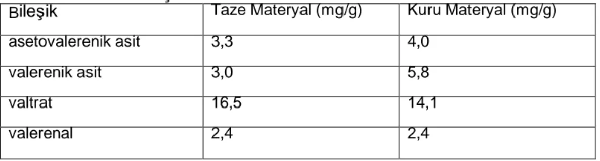 Tablo 4: Yeni Zelanda’da yeti en Valeriana officinalis’in taze ve kurutulmu örneklerdeki baz  bile iklerin miktarlar