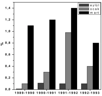 Grafik 4: Valeriana officinalis’in toprakalt  k mlar ndaki valepotriat miktarlar n