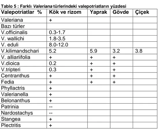 Tablo 5 : Farkl Valeriana türlerindeki valepotriatlar n yüzdesi