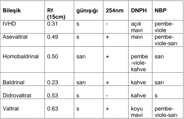 Tablo 7:  Baz  Valepotriat ve baldrinallerin silikajel 60 F 254  kullan larak yap lan  ITK verileri Bile ik Rf (15cm) gün 254nm DNPH NBP IVHD 0.31 s - aç k mavi pembe-viole