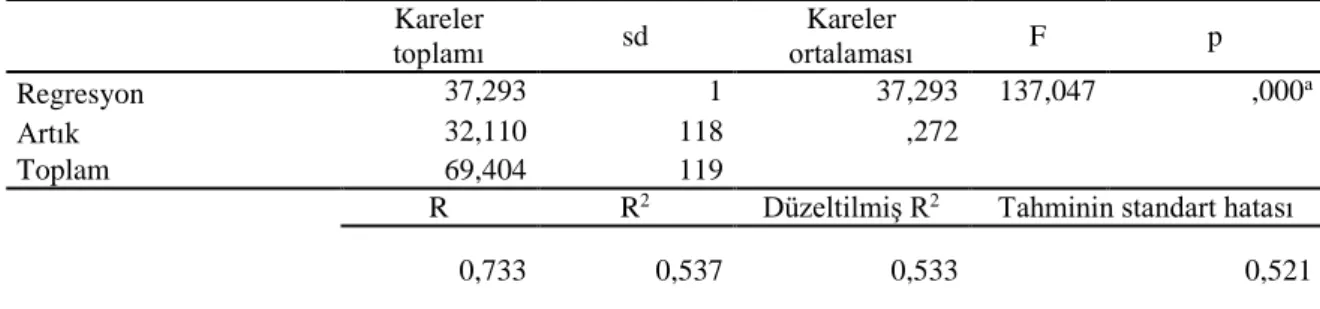 Tablo 11. Oryantasyon programı ile performans arasındaki doğrusal regresyon modeli için  ANOVA ve belirleme katsayısı tablosu 
