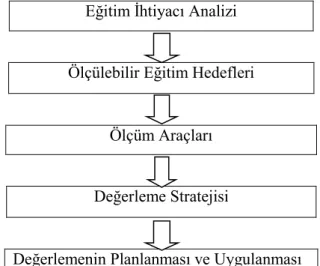 ġekil 1:Eğitim Değerleme Süreci (Sabuncuoğlu, 2000:145) 