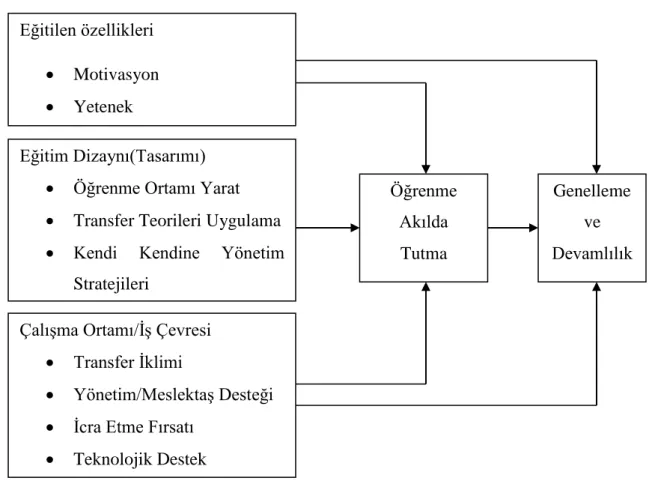 ġekil 2:Bir Transfer Süreci Modeli (Noe, 2009:169) 